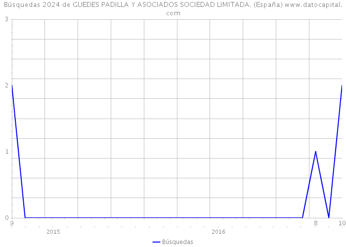 Búsquedas 2024 de GUEDES PADILLA Y ASOCIADOS SOCIEDAD LIMITADA. (España) 