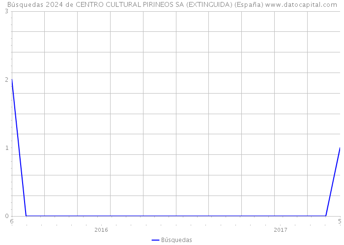Búsquedas 2024 de CENTRO CULTURAL PIRINEOS SA (EXTINGUIDA) (España) 