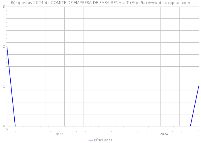 Búsquedas 2024 de COMITE DE EMPRESA DE FASA RENAULT (España) 
