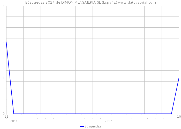 Búsquedas 2024 de DIMON MENSAJERIA SL (España) 