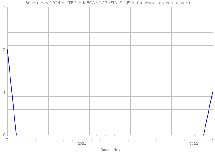 Búsquedas 2024 de TECLA MECANOGRAFIA, SL (España) 