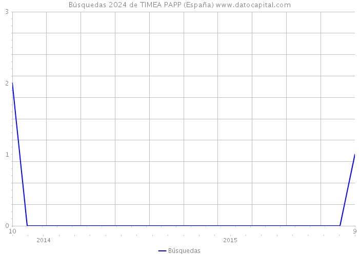 Búsquedas 2024 de TIMEA PAPP (España) 