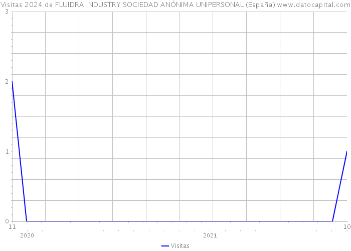 Visitas 2024 de FLUIDRA INDUSTRY SOCIEDAD ANÓNIMA UNIPERSONAL (España) 