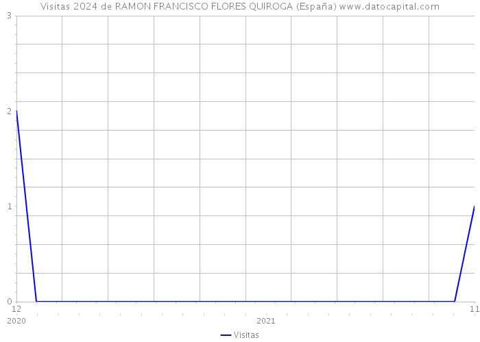 Visitas 2024 de RAMON FRANCISCO FLORES QUIROGA (España) 