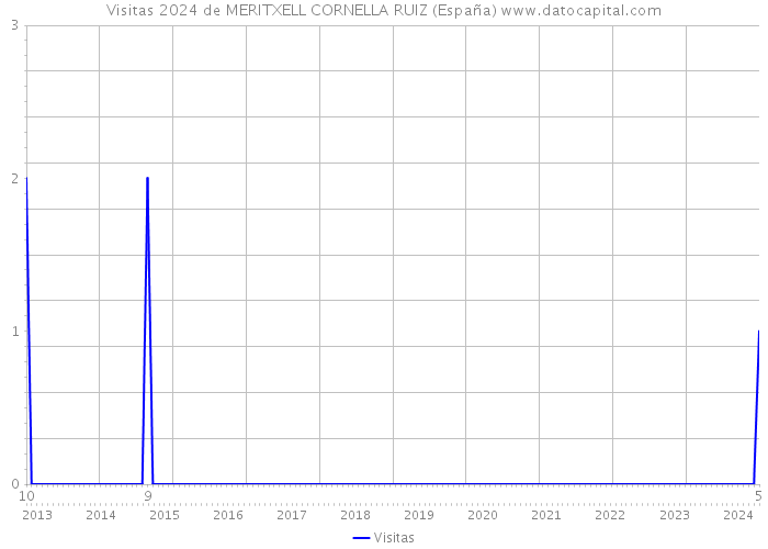Visitas 2024 de MERITXELL CORNELLA RUIZ (España) 