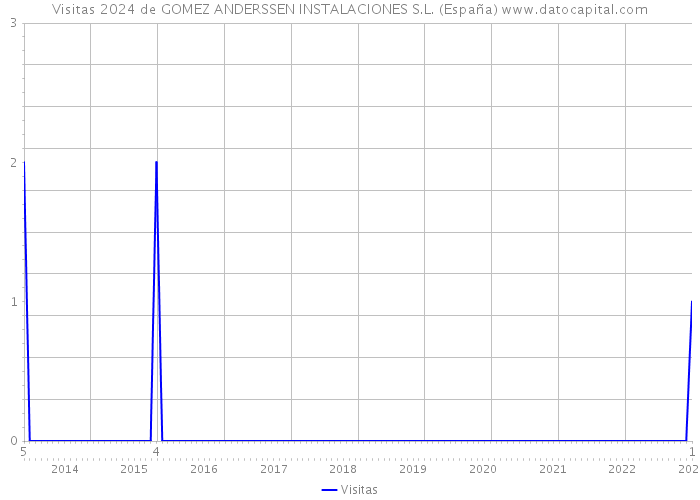 Visitas 2024 de GOMEZ ANDERSSEN INSTALACIONES S.L. (España) 