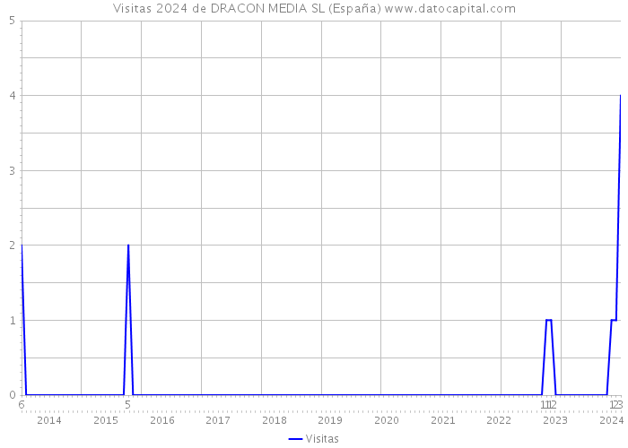 Visitas 2024 de DRACON MEDIA SL (España) 