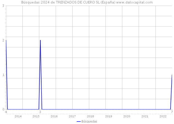 Búsquedas 2024 de TRENZADOS DE CUERO SL (España) 