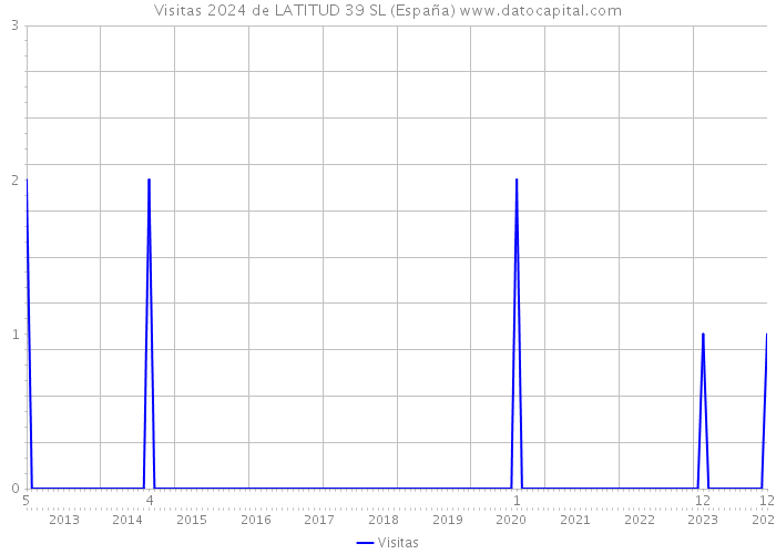 Visitas 2024 de LATITUD 39 SL (España) 