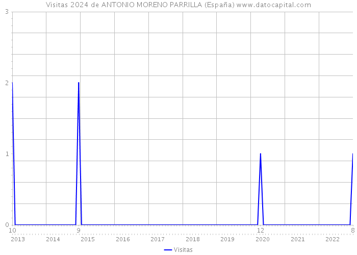Visitas 2024 de ANTONIO MORENO PARRILLA (España) 
