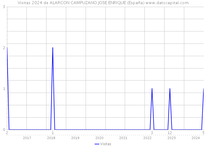 Visitas 2024 de ALARCON CAMPUZANO JOSE ENRIQUE (España) 