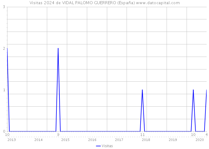 Visitas 2024 de VIDAL PALOMO GUERRERO (España) 