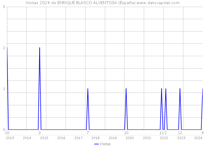 Visitas 2024 de ENRIQUE BLASCO ALVENTOSA (España) 