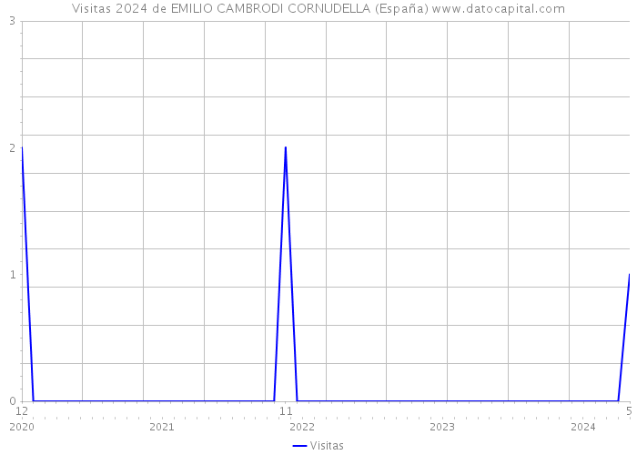Visitas 2024 de EMILIO CAMBRODI CORNUDELLA (España) 
