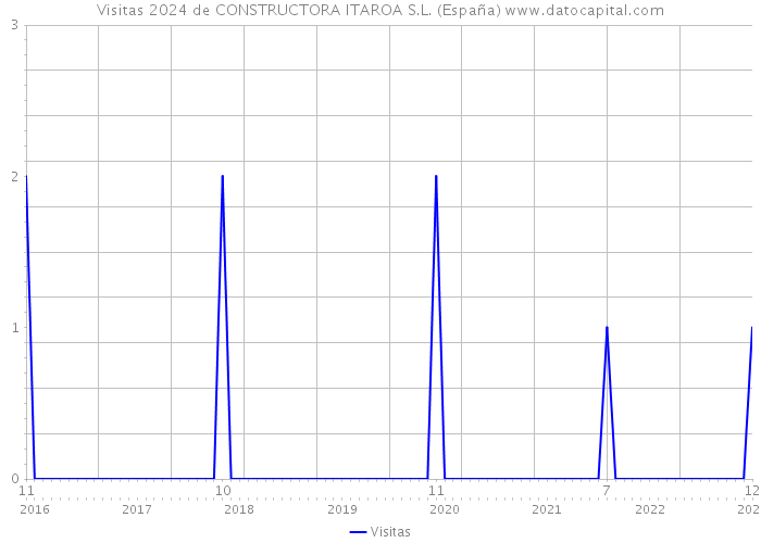 Visitas 2024 de CONSTRUCTORA ITAROA S.L. (España) 