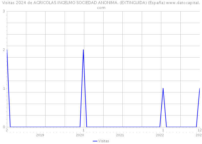Visitas 2024 de AGRICOLAS INGELMO SOCIEDAD ANONIMA. (EXTINGUIDA) (España) 