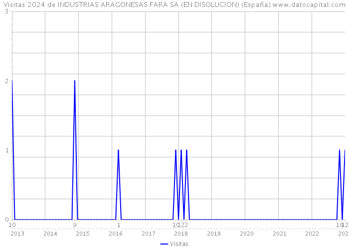 Visitas 2024 de INDUSTRIAS ARAGONESAS FARA SA (EN DISOLUCION) (España) 