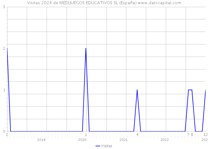 Visitas 2024 de MEDIJUEGOS EDUCATIVOS SL (España) 
