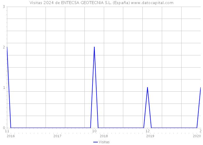Visitas 2024 de ENTECSA GEOTECNIA S.L. (España) 