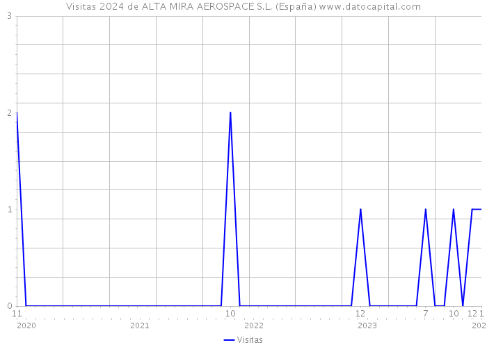 Visitas 2024 de ALTA MIRA AEROSPACE S.L. (España) 
