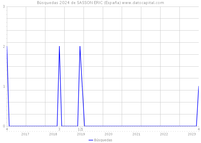 Búsquedas 2024 de SASSON ERIC (España) 
