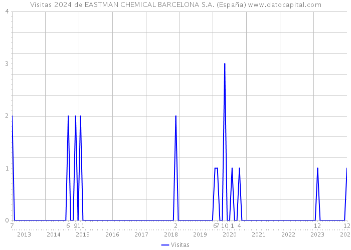 Visitas 2024 de EASTMAN CHEMICAL BARCELONA S.A. (España) 