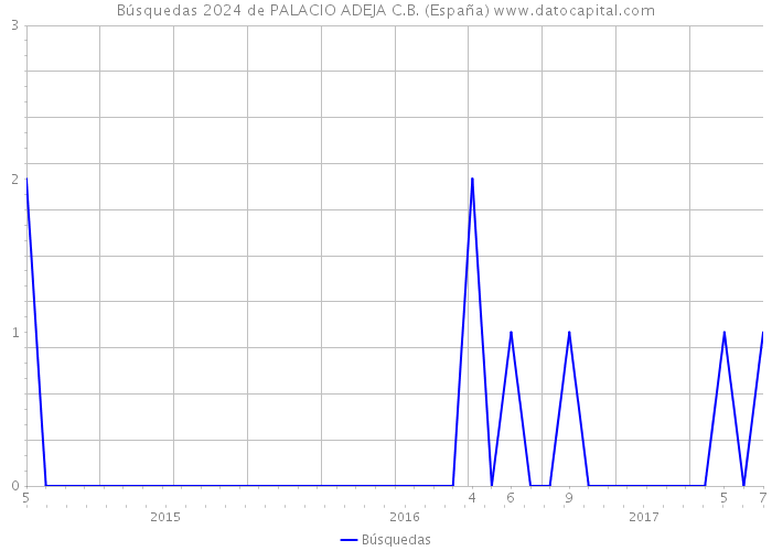 Búsquedas 2024 de PALACIO ADEJA C.B. (España) 