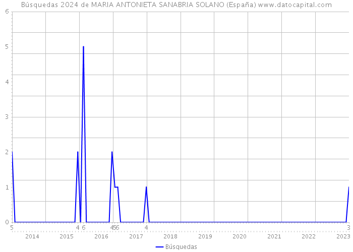 Búsquedas 2024 de MARIA ANTONIETA SANABRIA SOLANO (España) 