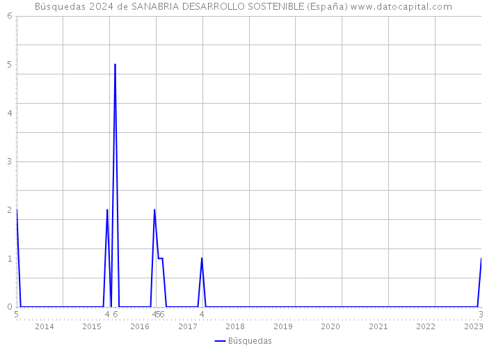Búsquedas 2024 de SANABRIA DESARROLLO SOSTENIBLE (España) 