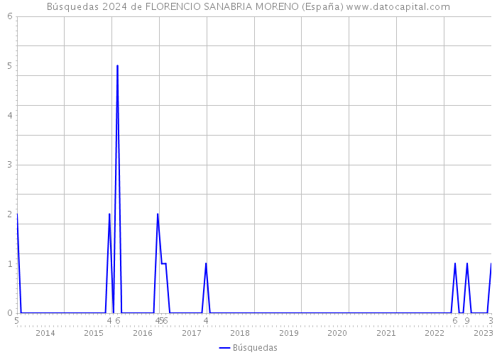 Búsquedas 2024 de FLORENCIO SANABRIA MORENO (España) 