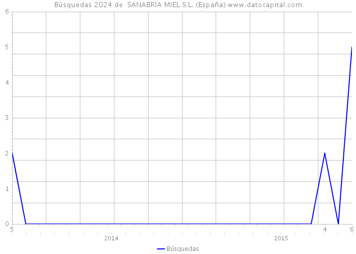 Búsquedas 2024 de  SANABRIA MIEL S.L. (España) 