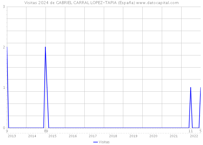 Visitas 2024 de GABRIEL CARRAL LOPEZ-TAPIA (España) 