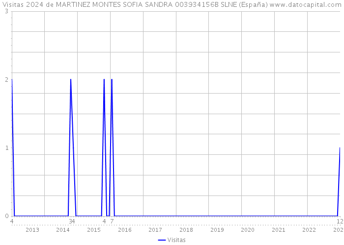 Visitas 2024 de MARTINEZ MONTES SOFIA SANDRA 003934156B SLNE (España) 