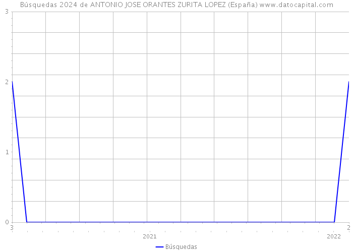 Búsquedas 2024 de ANTONIO JOSE ORANTES ZURITA LOPEZ (España) 