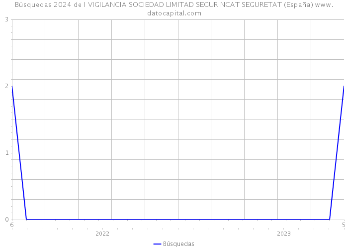 Búsquedas 2024 de I VIGILANCIA SOCIEDAD LIMITAD SEGURINCAT SEGURETAT (España) 