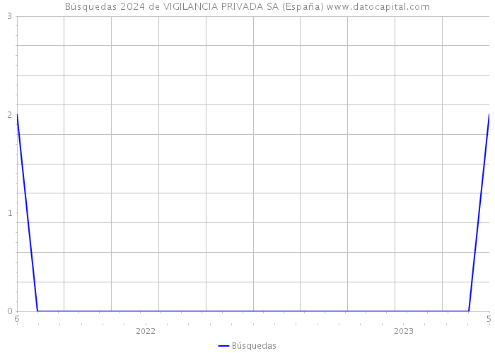 Búsquedas 2024 de VIGILANCIA PRIVADA SA (España) 