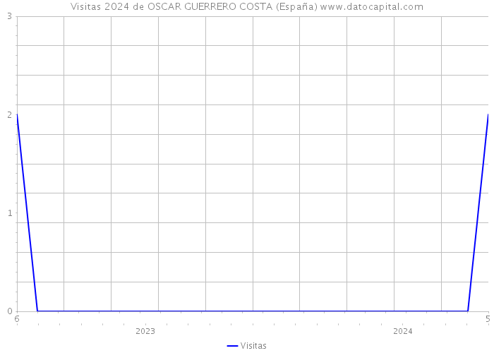 Visitas 2024 de OSCAR GUERRERO COSTA (España) 