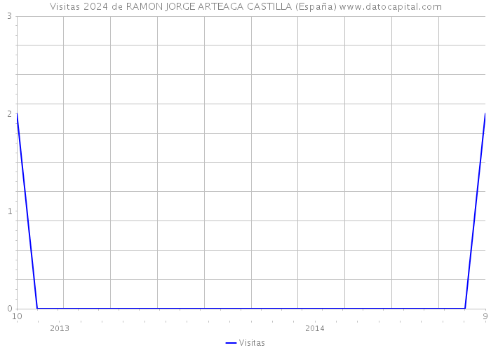 Visitas 2024 de RAMON JORGE ARTEAGA CASTILLA (España) 