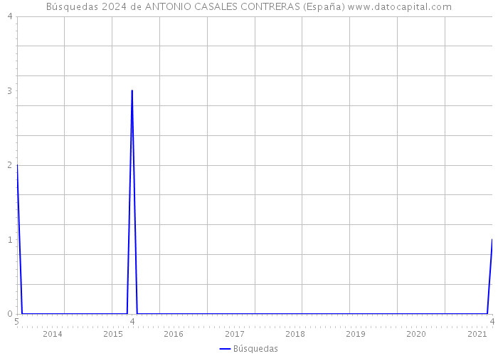 Búsquedas 2024 de ANTONIO CASALES CONTRERAS (España) 