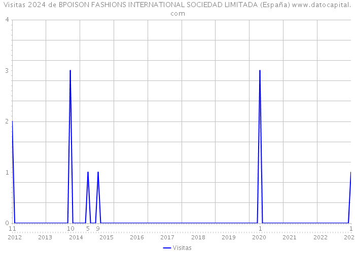 Visitas 2024 de BPOISON FASHIONS INTERNATIONAL SOCIEDAD LIMITADA (España) 
