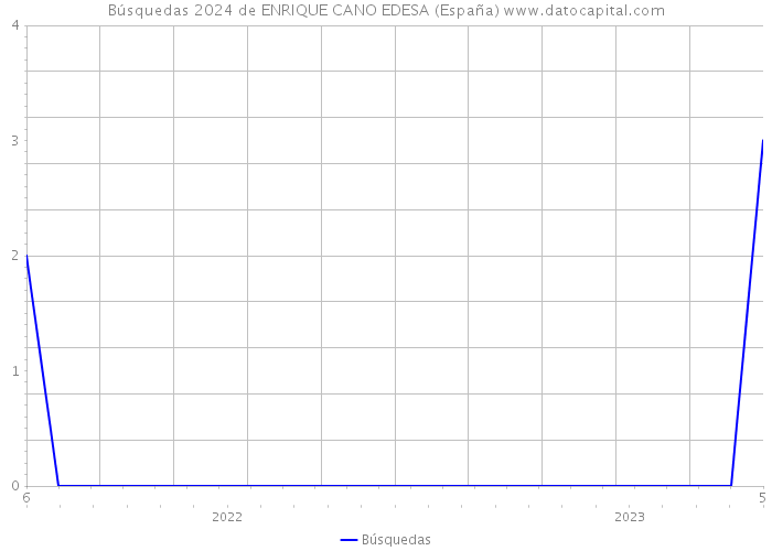 Búsquedas 2024 de ENRIQUE CANO EDESA (España) 