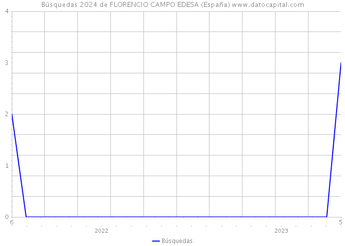 Búsquedas 2024 de FLORENCIO CAMPO EDESA (España) 