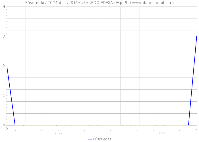 Búsquedas 2024 de LUIS MANZANEDO EDESA (España) 