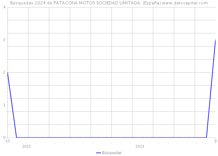 Búsquedas 2024 de PATACONA MOTOS SOCIEDAD LIMITADA. (España) 