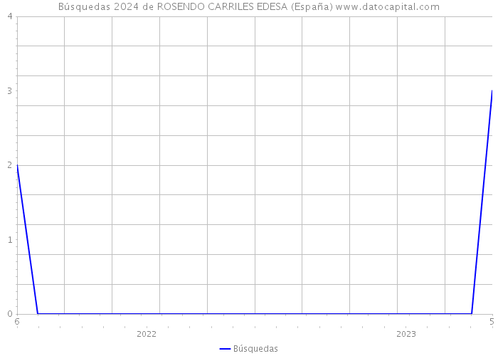 Búsquedas 2024 de ROSENDO CARRILES EDESA (España) 