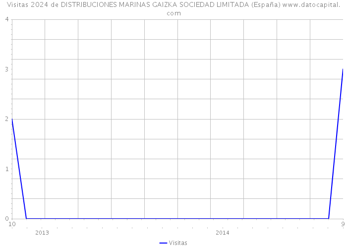 Visitas 2024 de DISTRIBUCIONES MARINAS GAIZKA SOCIEDAD LIMITADA (España) 