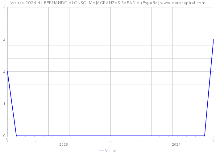Visitas 2024 de FERNANDO ALONSO-MAJAGRANZAS SABADIA (España) 