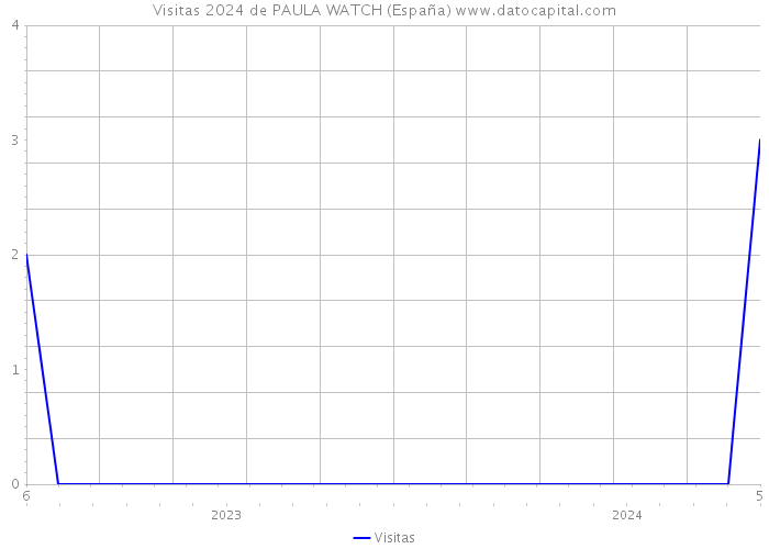 Visitas 2024 de PAULA WATCH (España) 