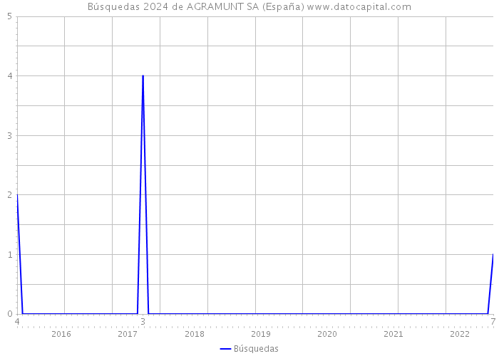 Búsquedas 2024 de AGRAMUNT SA (España) 