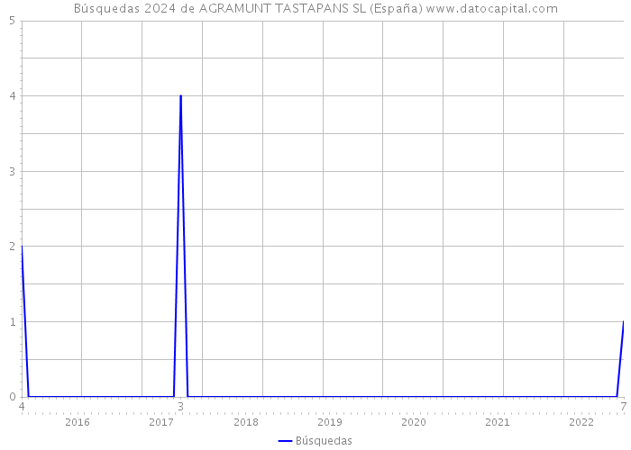Búsquedas 2024 de AGRAMUNT TASTAPANS SL (España) 